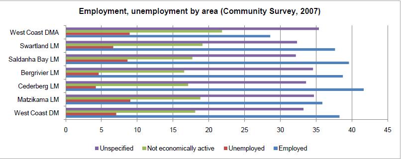 26 2.2.8 Werk- en arbeidsproduktiwiteit In 2007 het die Weskusdistrik n potensiële arbeidspoel (bevolking 15-64 jaar oud) van 188,903 mense gehad. Dit verteenwoordig 0.