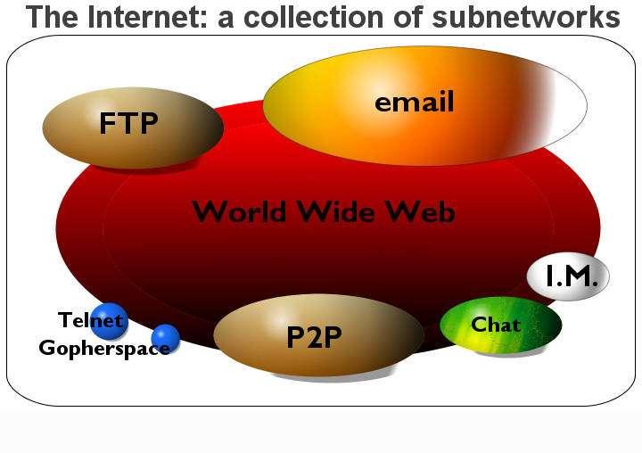 WWW internet Geen WWW: Email P2P