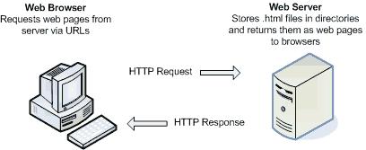 Architectuur World Wide Web Client-server architectuur HTTP protocol (HyperText Transfer Protocol) pagina-gebaseerd: verzendt complete