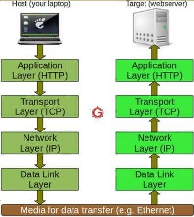 De laatste stap: TCP/IP IP: Internet Protocol In IP protocol hebben nodes een numeriek adres als 192.168.5.