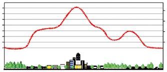 Het Urban Heat Island-effect Het Urban Heat Island-effect is het fenomeen waarbij de temperatuur in een stedelijk gebied gemiddeld hoger is dan in het omliggende gebied.