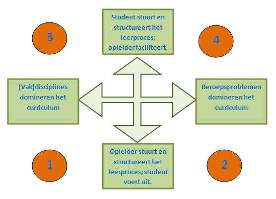 In scenario 4 (zie figuur 15) domineren de beroepsproblemen en de student specifieke praktijksituatie.