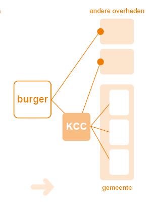 Het KCC is het organisatieonderdeel dat alle contacten met de burger en ondernemer (via alle kanalen) aanneemt en indien mogelijk direct afhandelt, ondersteund door een centrale