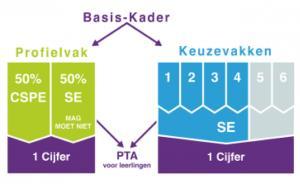 10 Het EXAMENCIJFER wordt als volgt