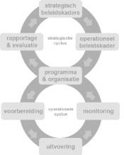 Iedere gemeente en de provincie stelt zelf doelen en prioriteiten op basis van een probleem/risicoanalyse (het strategisch beleidskader).