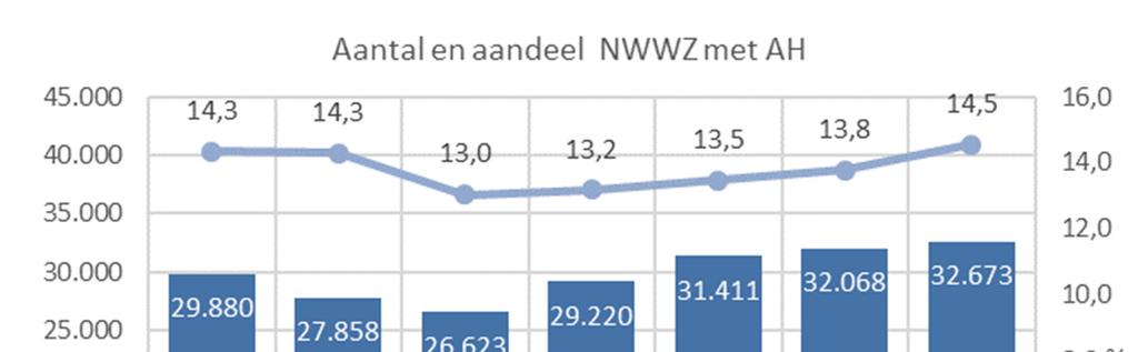 Bron: Algemene Directie Statistiek Statistics Belgium EAK, Eurostat LFS Bron: VDAB Noot: kans op werk van