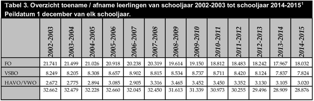 Effecten van de demografische ontwikkelingen op de leerlingenpopulatie Het dalend aantal geboorte en de geringe compensatie door migratie hebben hun sporen achtergelaten in de onderwijspopulatie