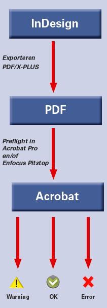 Certified PDF-workflow Preflightcontrole, wat is dat? De software PitStop maakt een preflight door het document.