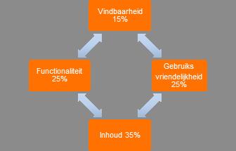 ACHTERGRONDEN VAN HET ONDERZOEK Onderzoeksdoelgroep De KWH-Webmonitor heeft alle 367 woningcorporatiewebsites van Nederland langs de digitale meetlat gelegd.