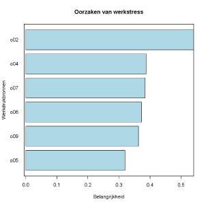 Dit betekent dat: - Werknemers met een score tussen 0-11 risicopunten nooit tot bijna nooit stressverschijnselen ervaren in of door het werk.