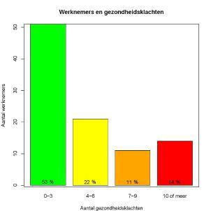 staafdiagrammen zijn een weergave van de geschatte β s van de significante werkdrukbronnen. In wiskundige taal de richtingscoëfficiënten.