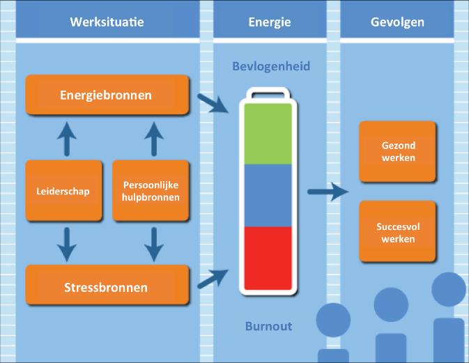 Het Job Demands-Resources model Schaufeli & Bakker (2004; 2009); Hakanen et.al.