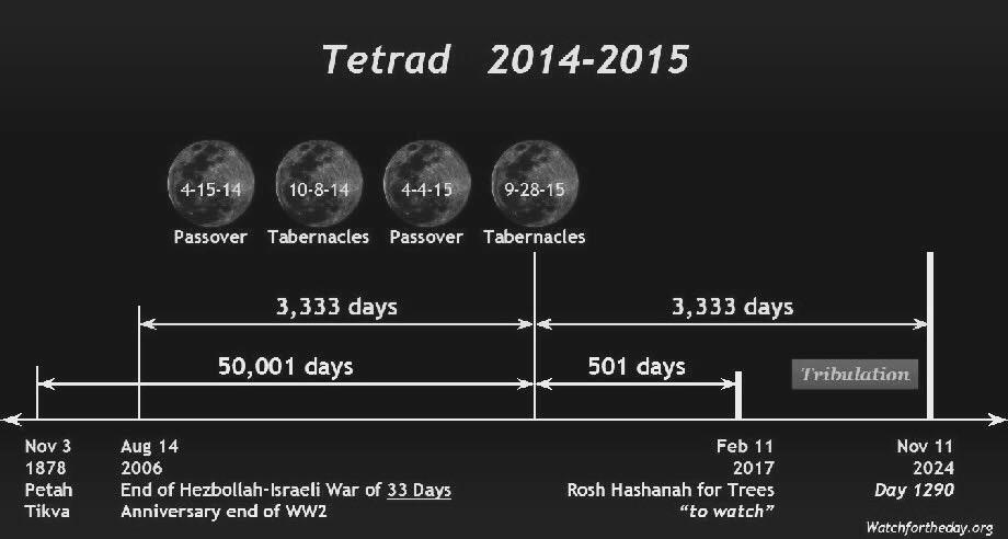 ! 21 Hier hebben we de enige maansverduistering van de tetrad van 2014-2015, die kan worden gezien vanuit Israël precies tussen Israëls einde van hun laatste grote oorlog en de einddatum van 1290