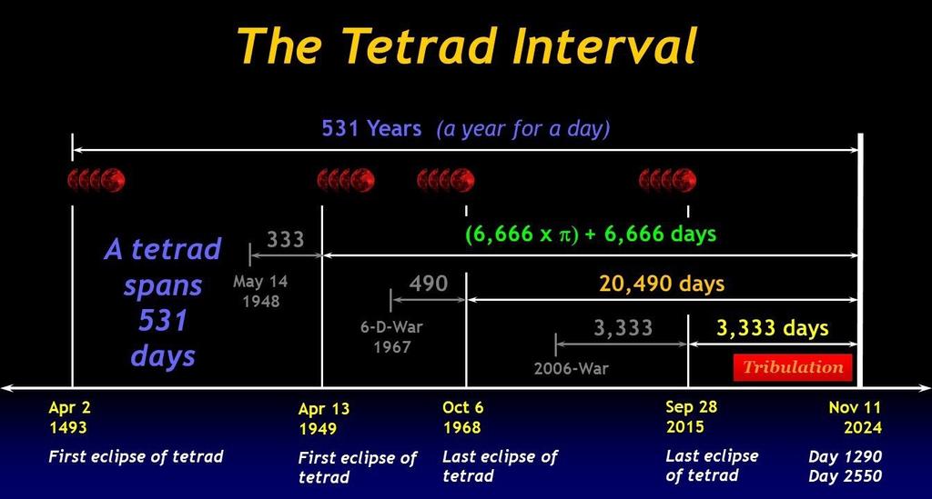 ! Er is echter nog een andere tetrad die niet verbonden is met de tetrad van 2024 - de tetrad van 1967-1968.
