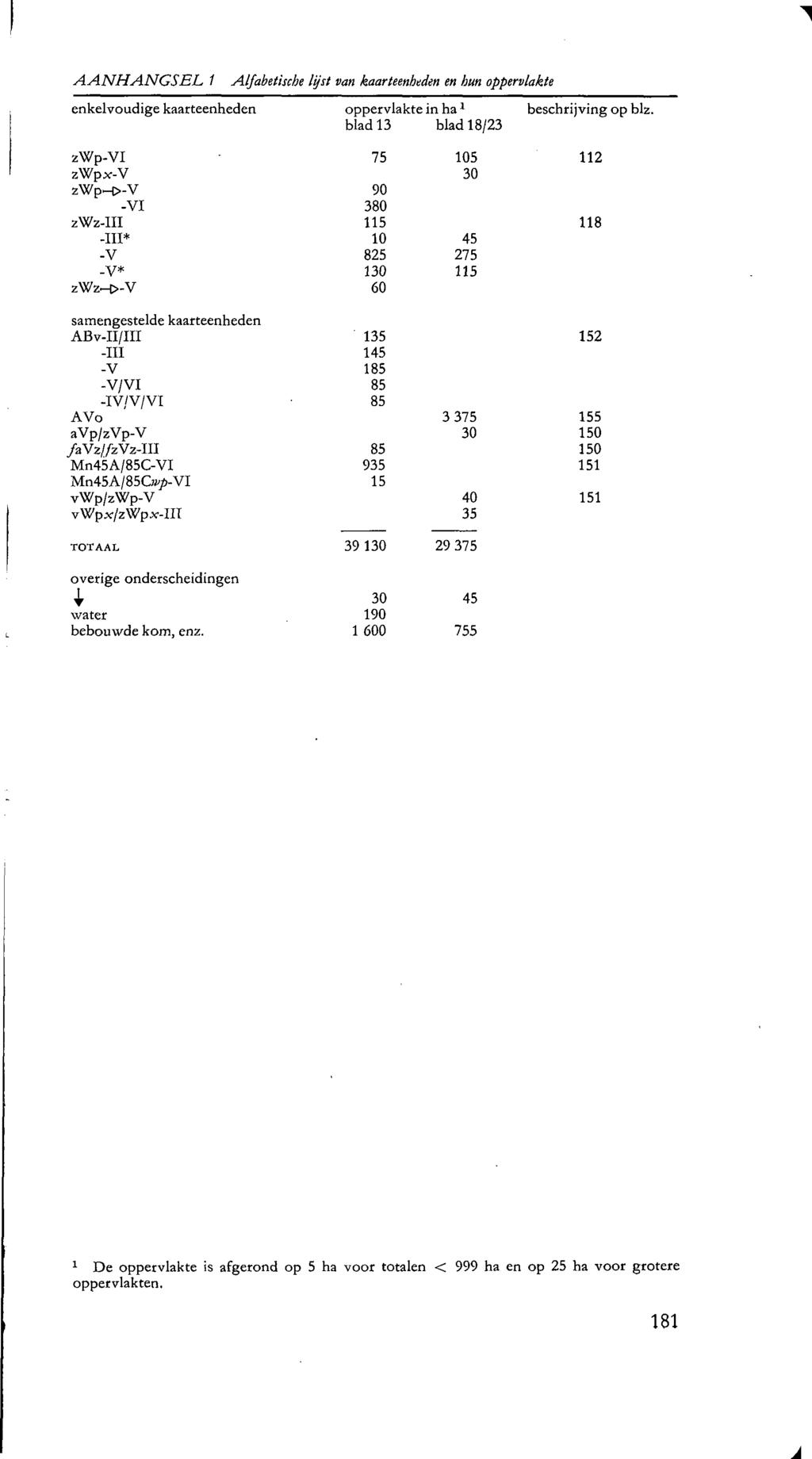 AANHANGSEL Alfabetische lijst van kaarteenheden en hun oppervlakte enkelvoudige kaarteenheden zwp-vi zwpx-v zwpn>-v -VI zwz-iii -III -V -V zwz-c>-v oppervlakte in ha l blad blad 8/ 75 90 80 5 0 85 0