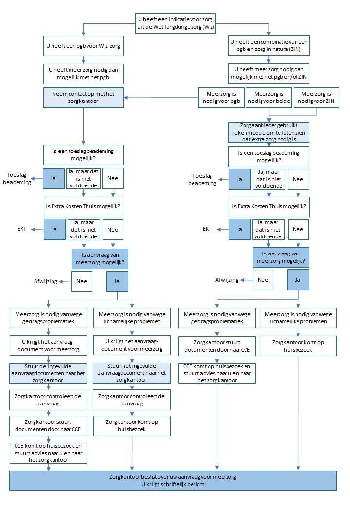 5. Bijlage 1: Stroomschema