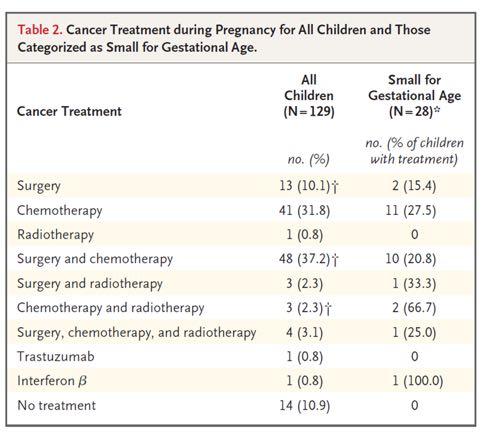 100 kinderen met blootstelling aan chemotherapie