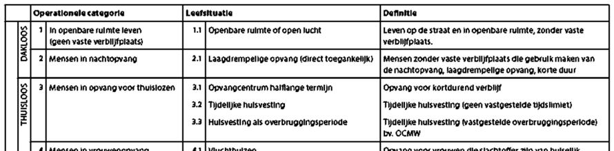 3.2.7 Beschikbaarheid van woningen in precaire woonsituaties Hét centrale uitgangspunt van de Vlaamse Wooncode is dat iedereen de beschikking moet hebben over een behoorlijke