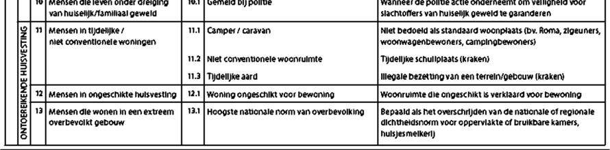 Deze typologie werd ontwikkeld door FEANTSA, de Europese koepel voor dak en thuislozenorganisaties.