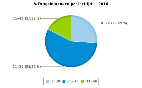 leeftijdscategorie 2016 Mannelijk