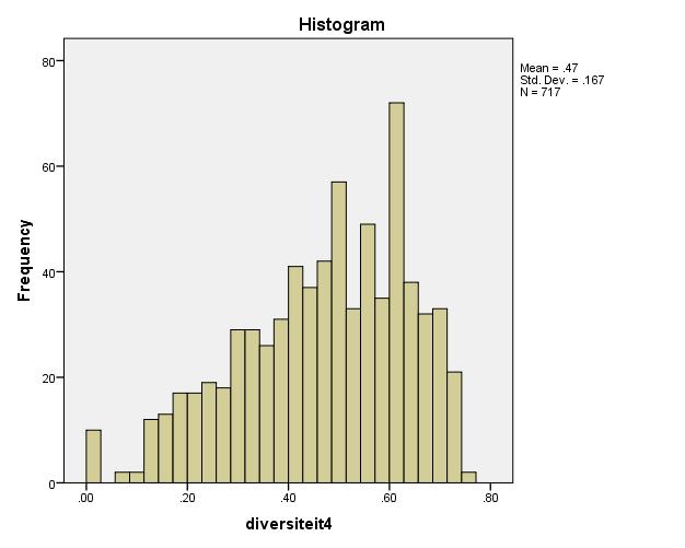 Figuur 5.4 Verdeling van klassen naar de Herfindahl-index zonder excellentie: diversiteit4 Bij deze variant van de Herfindahl-index zijn er wat meer homogene klassen, met een index van 0.