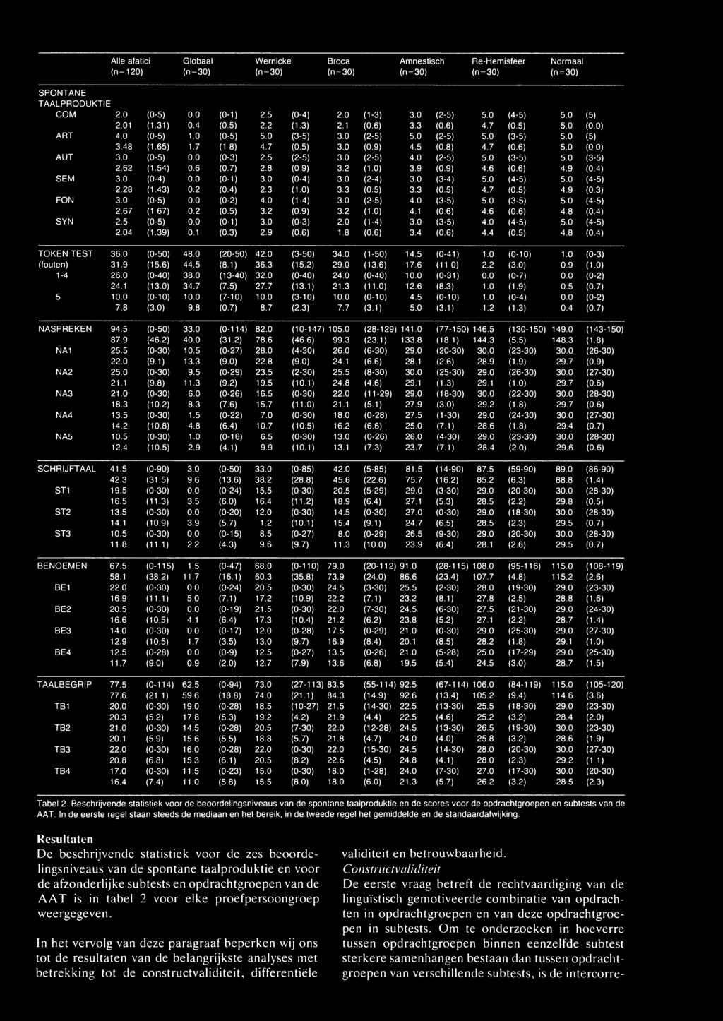 5 (0.8) 4.7 (0.6) 5.0 (00) AU 3.0 (0-5) 0.0 (0-3) 2.5 (2-5) 3.0 (2-5) 4.0 (2-5) 5.0 (3-5) 5.0 (3-5) 2.62 (1.54) 0.6 (0.7) 2.8 (09) 3.2 (1.0) 3.9 (0.9) 4.6 (0.6) 4.9 (0.4) SEM 3.0 (0-4) 0.0 (0-1) 3.