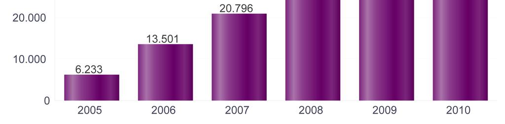 Tabel 1: Evolutie van de tewerkstelling in de dienstenchequeondernemingen (Vlaams Gewest, 2005-2010) Jaar Sector Evolutie (n) Evolutie (%) Alle sectoren Evolutie alle (n) Evolutie alle (%) 2010 43.