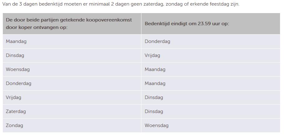 10. De koper die een natuurlijk persoon is en niet handelt in de uitoefening van een beroep of bedrijf heeft bedenktijd om de koopovereenkomst te ontbinden.