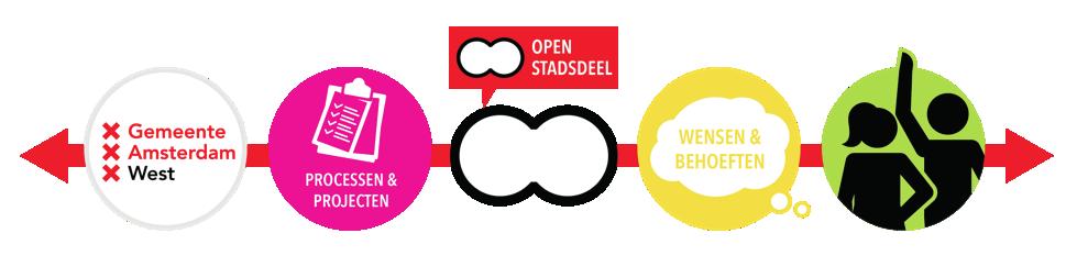 PRAKTIJK XXXXXXXXXXXX Amsterdam: vooronderzoek OpenStadsdeel STEM VAN WEST Sinds eind januari 2017 kunnen bewoners ideeën, stellingen en plannen voor hun buurt online agenderen bij het Algemeen