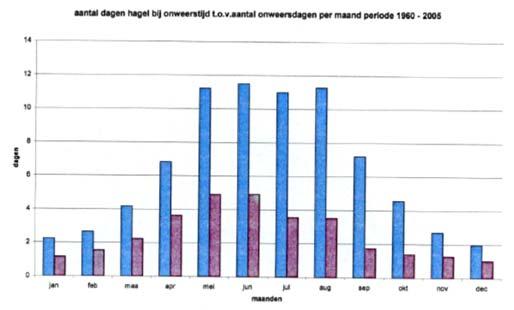 Dit is ongunstig voor de perenteelt. 2.6.2 Verspreiding van hagel De hagelkans is in Nederland niet overal gelijk. Afbeelding 2.