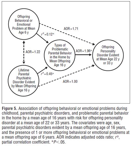 Associations of early child problems & parental psychiatric problems w.