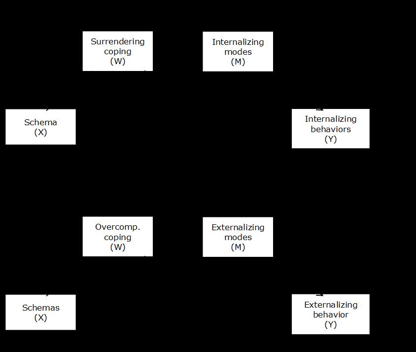 Disconnection and Rejection EMS, coping, modi, & type of psychopathology van Wijk-Herbrink et al (2017), J Abnormal Child