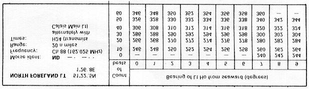 B = R + 2 x (N-7) Hierin zijn: B = ware peiling vanuit schip naar baken N = aantal piepjes dat geteld is R = referentiepeiling Even een voorbeeld: We peilen op Calais. Morse-identificatie CL = -.-..-.. De referentiepeiling is 90 : we tellen 48 piepjes.