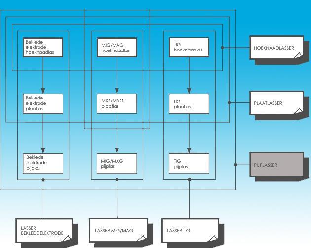 SECTOR: METAAL EN KUNSTSTOFFEN in de MODULAIRE STRUCTUUR De opleiding LASSER De hoeknaadlasser last hoeknaadverbindingen in alle lasposities op werkstukken plaat of pijp van aluminium, staal of