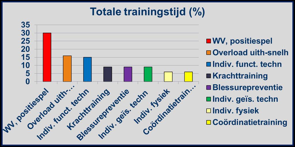 Technische > tactische handelingssnelheid Trainen