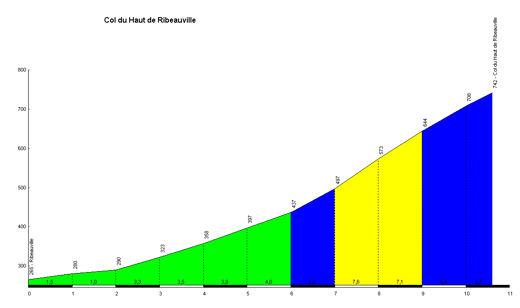 Het gemiddelde stijgingspercentage van de klim is bijgevolg 5.7 %. COL DU CALVAIRE Vanaf crossroad per Orbey is de Col du Calvaire 6.5 km lang. Over deze afstand overbrug je 375 hoogtemeters.