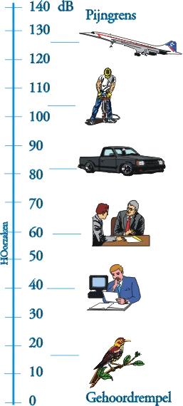 7.2 Hoe hard een decibel klinkt In de onderstaande tabel zijn voorbeelden