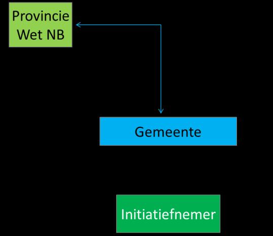 plaatsgevonden van de effecten van de gedragscode op nieuwe beschermde soorten (waaronder veel libellen, dagvlinders en plantensoorten).