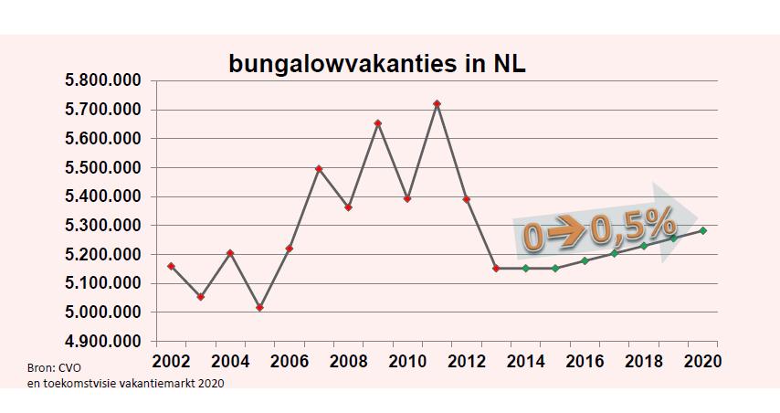 Ontwikkeling