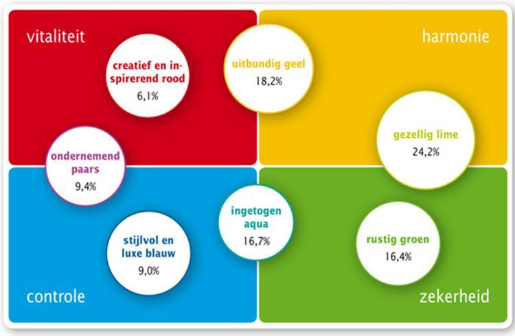 Marketingstrategie 2014-2019 Duidelijke doelgroepkeuze - Onderzoek naar best passende doelgroep 2014/2015 - Uitkomst: Uitbundig Geel Vakantie is voor de gast van de Leistert actief bezig zijn