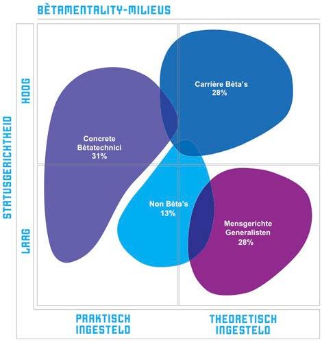 Voorbeelden uit de regio Brainport Eindhoven (good practices) Bèta mentality test