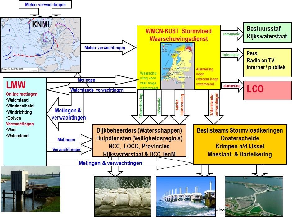 4 WAARSCHUWINGSPROCEDURE 4.1 Algemeen De eerste signalering van mogelijk stormvloedgevaar geschiedt bij het KNMI in de Bilt.