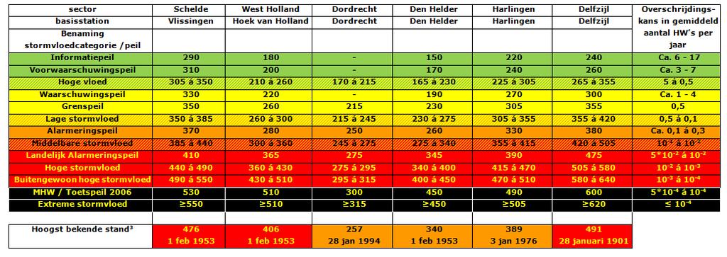 Bijlage 3 Overzicht maatgevende standen Overzicht maatgevende standen in cm + NAP De overschrijdingswaarden zijn