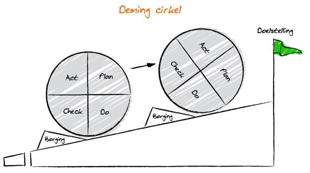 Plan van aanpak Algemeen Voor dit kwaliteitsproject is gebruik gemaakt van de kwaliteitscirkel van Deming.