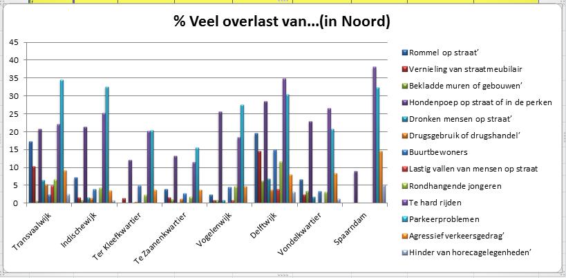 Conclusies overlast in de buurt Gemiddeld wordt er het meeste overlast ervaren van te hard rijden en parkeerproblemen, beiden wordt door 24% van de