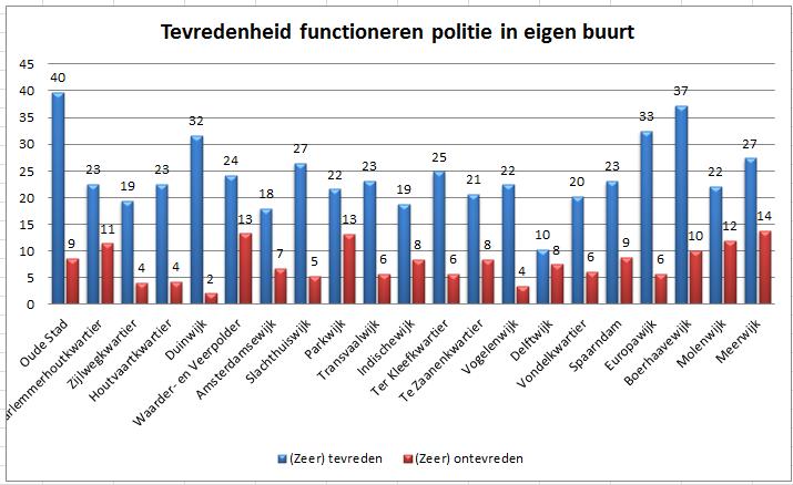 6. Tevredenheid over politie Conclusies Tevredenheid over politie Een kwart van de respondenten is tevreden tot zeer tevreden over het functioneren van politie in eigen buurt tegen