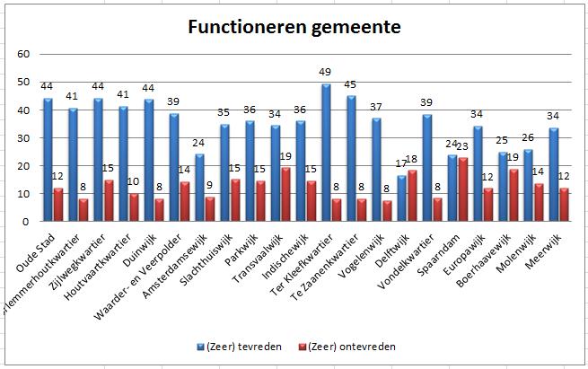 7. Tevredenheid over gemeente Conclusies Tevredenheid over gemeente Meer dan een derde (36%) is (zeer) tevreden over het functioneren van de gemeente, tegenover 13% die (zeer)ontevreden is