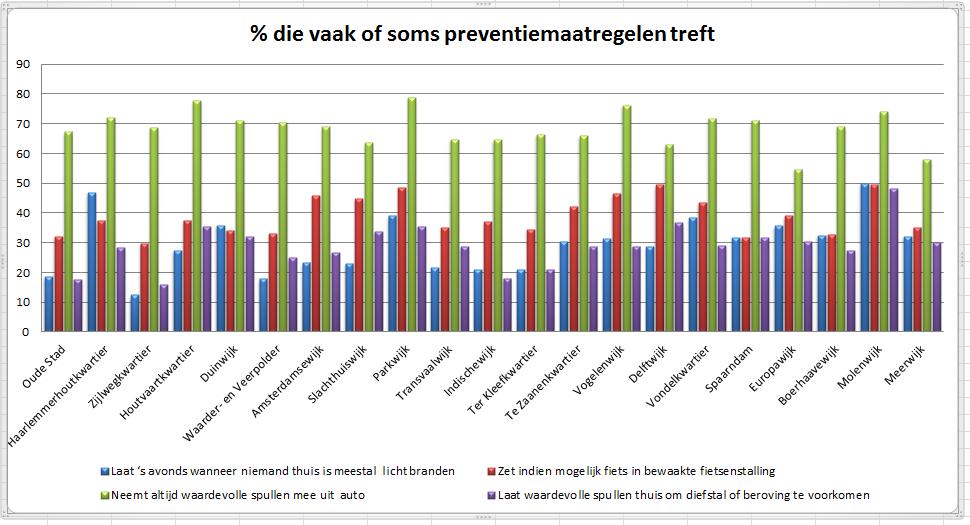 In Molenwijk doet men dit het meest (55%), gevolgd door inwoners van Parkwijk (50%).