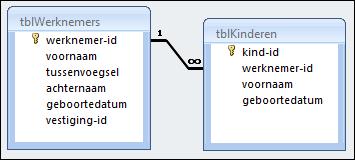 Vanuit de andere tabel gezien is dat echter niet het geval.