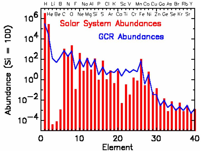 Hoofdstuk 1. Kosmische straling 1.1.2 Voorkomen en oorsprong Figuur 1.1: De abundantie van de kosmische straling vergeleken met de abundantie van het zonnesysteem.